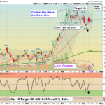 GFI Chart