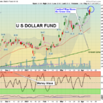 UUP Chart