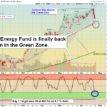 XLE Chart