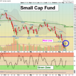 IWM Chart