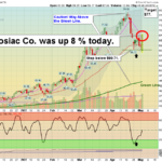 MOS Chart