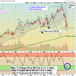 XLE Chart