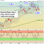 TYX Chart