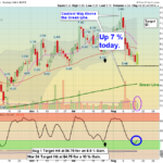 CTIC Chart