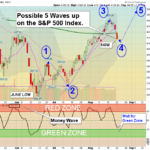 SPX Chart