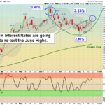 TNX Chart