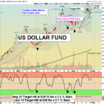 UUP Chart