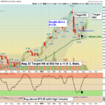 XLE Chart
