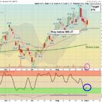 ON Chart