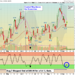 OXY Chart