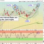 TYX Chart