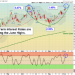 TYX Chart