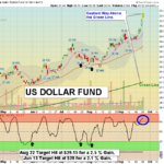 UUP Chart