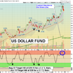 UUP Chart