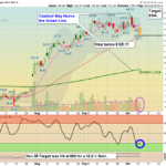 FSLR Chart