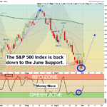 SPX Chart