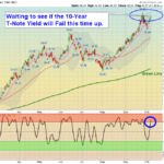 TNX Chart