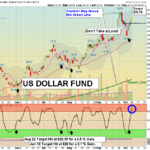 UUP Chart
