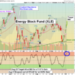 XLE Chart