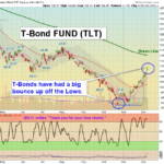 TLT Chart