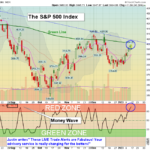 SPX Chart
