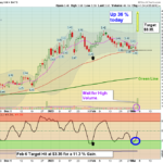 ARDX Chart