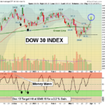 DIA Chart