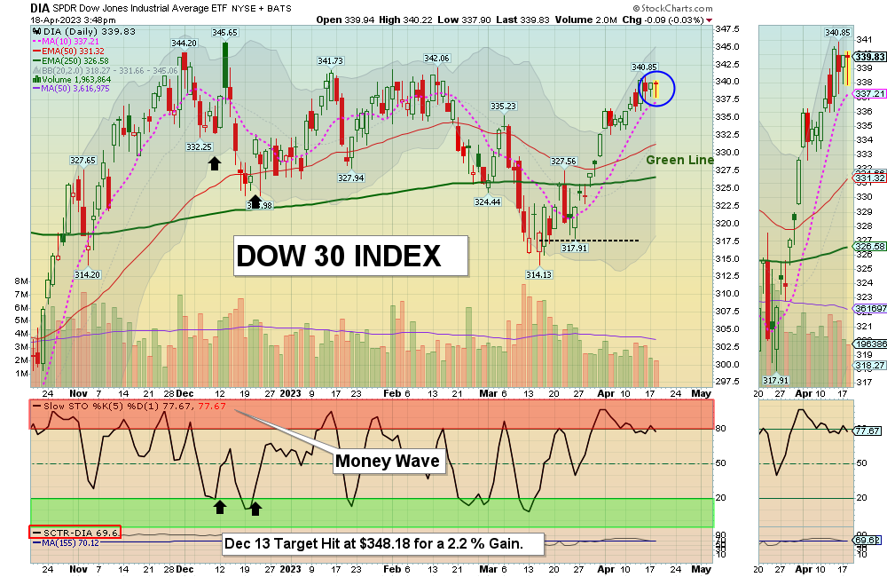 DIA Chart