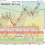 QQQ Chart