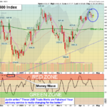 SPX Chart