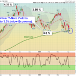 TYX Chart
