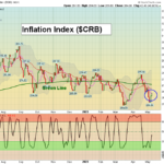 CRB Chart