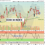DIA Chart