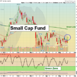 IWM Chart