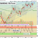 QQQ Chart