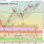 QQQ Chart
