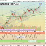 QQQ Chart