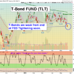 TLT Chart