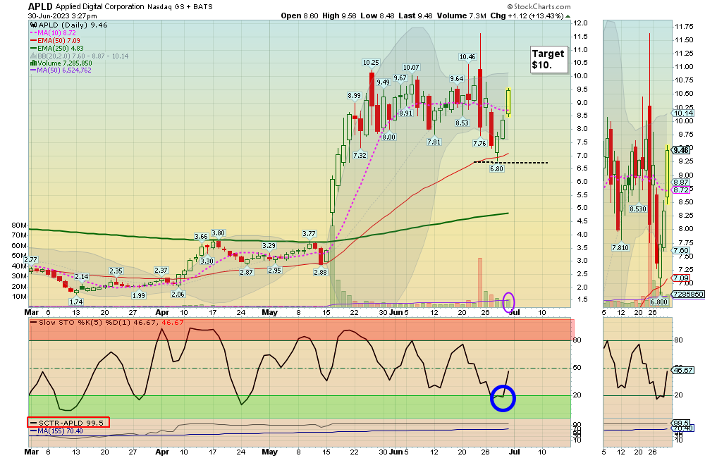 APLD Chart