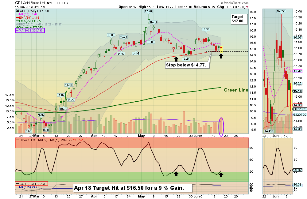 GFI Chart