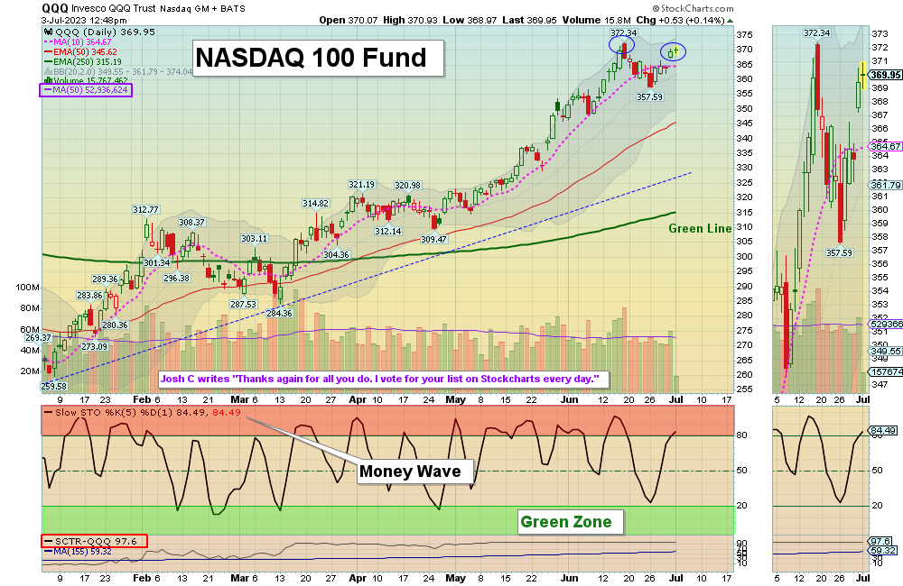 QQQ Chart