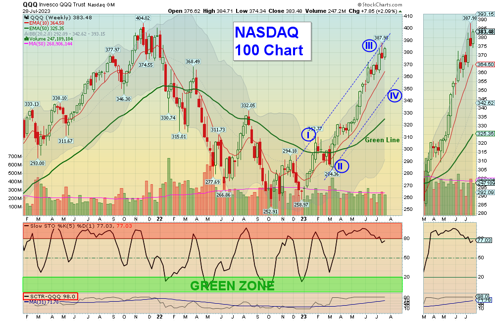 QQQ chart