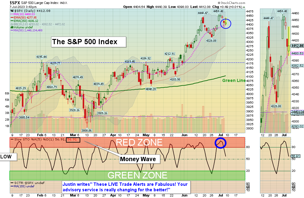 SPX Chart