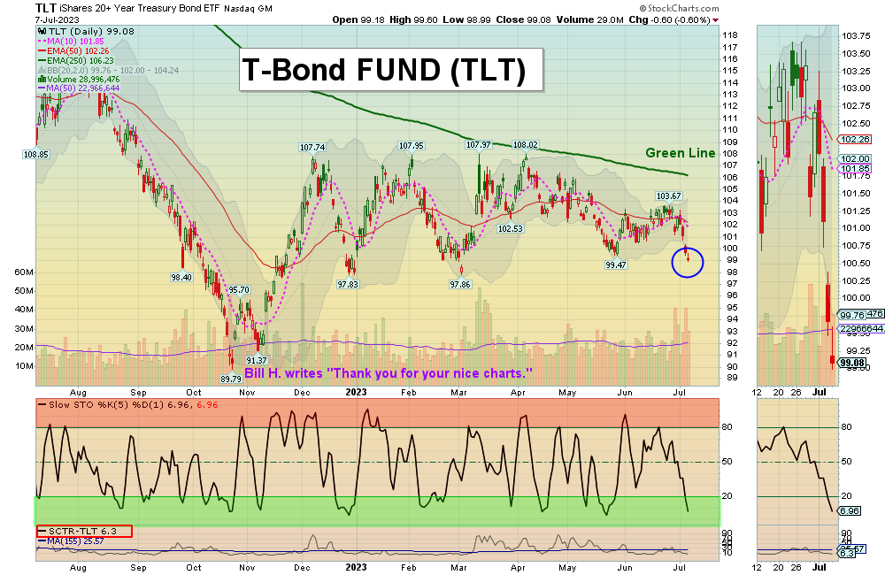 TLT Chart