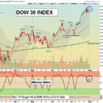 DIA Chart