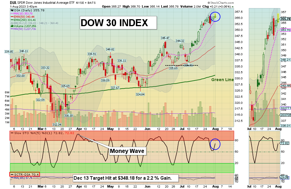 DIA Chart