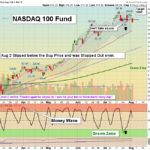 QQQ Chart