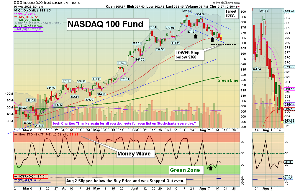 QQQ Chart