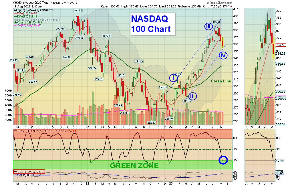 QQQw Chart