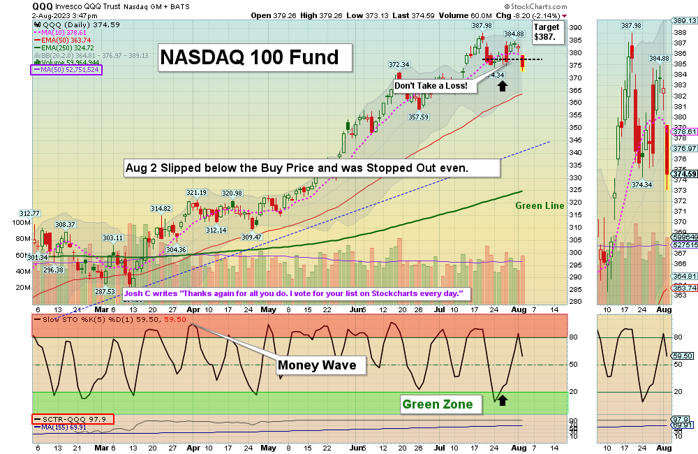 QQQ Chart